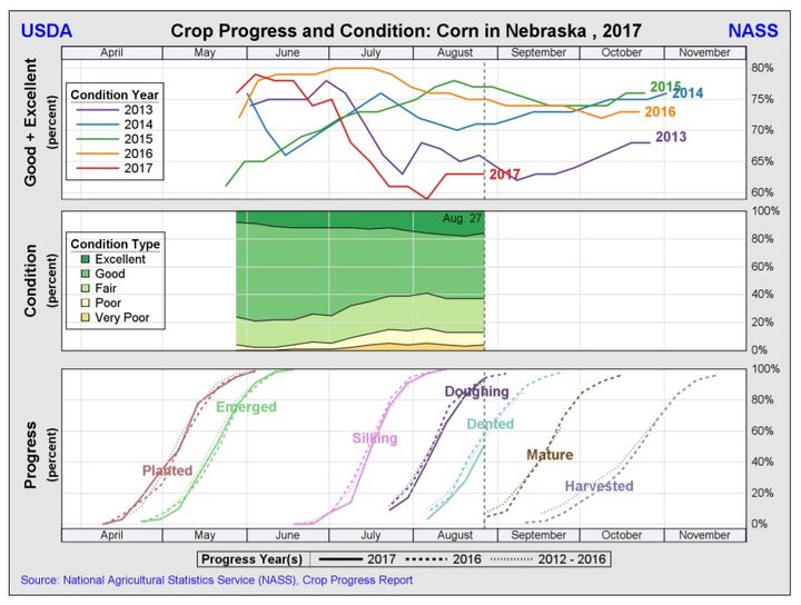 Chart of Nebraska Corn Crop Progress as of August 27, 2017