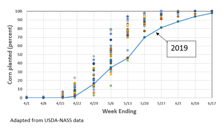 Chart of Nebraska corn planting progress