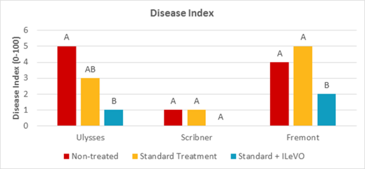 Chart of NOFRN ILeVO SDS disease index levels