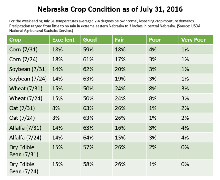 Table of Nebraska crop conditions 7-31-16