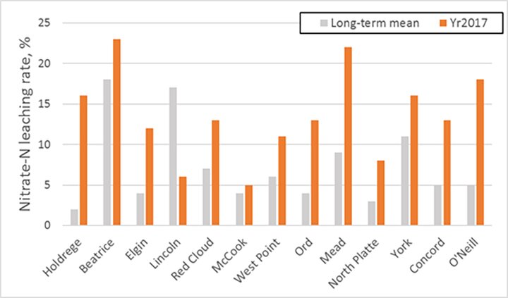 Chart of potential nitrate-N leaching