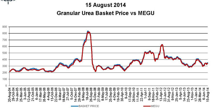 Historical nitrogen prices