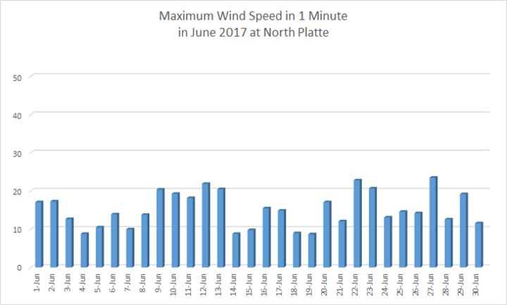 Chart of June 2017 wind max at North Platte