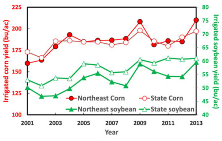 Chart showing yield trends