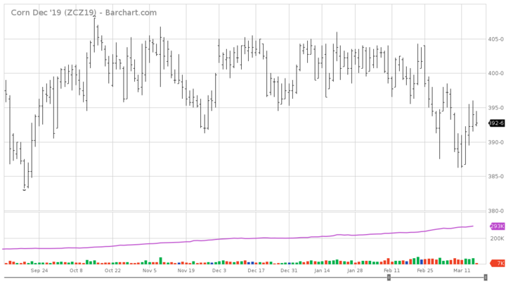 OHLC-Dec-Corn