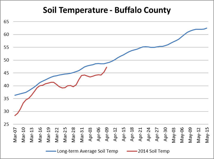 Chart soil temperature trends in Buffalo County