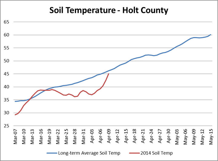 Chart soil temperature trends in Holt County