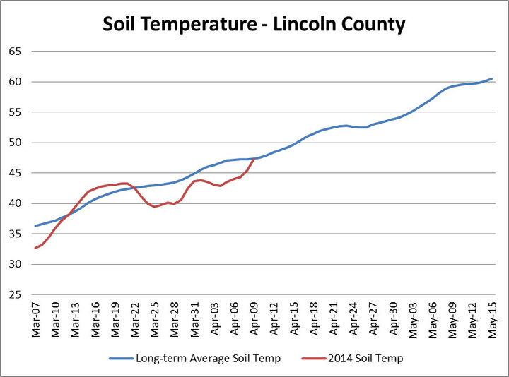Chart soil temperature trends in Lincoln County