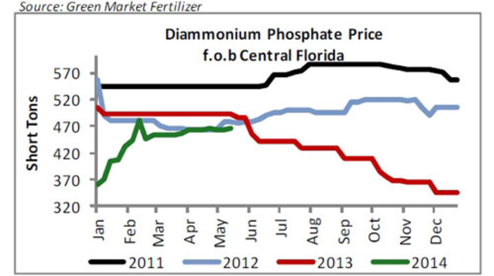 Historical phosphate prices