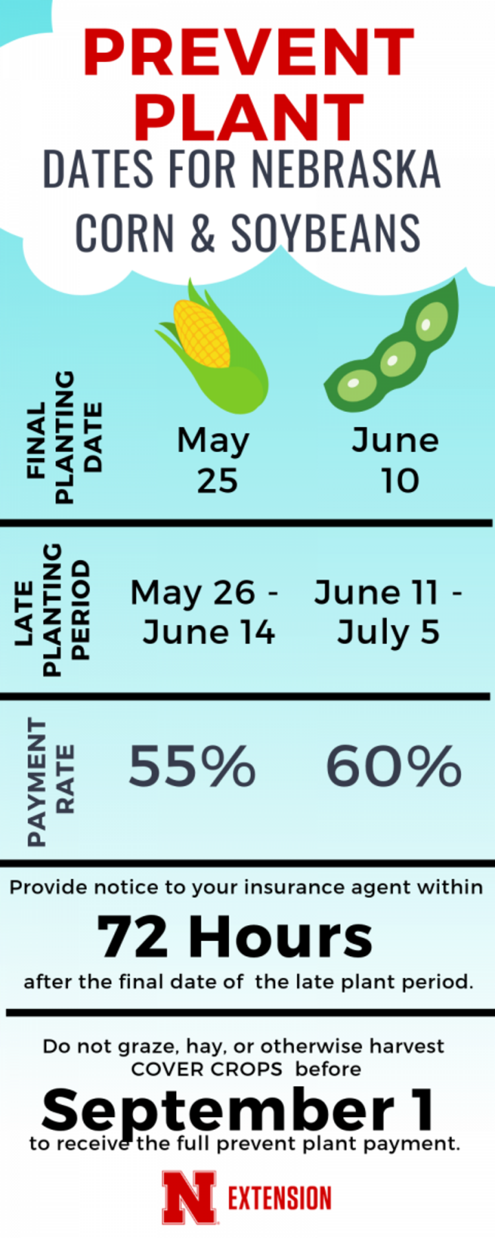 Prevented Planting important dates infographic