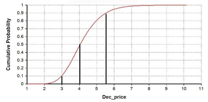 Price benchmark for corn