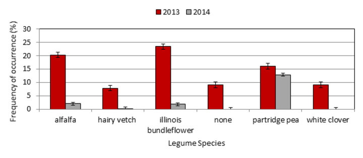 Bar chart