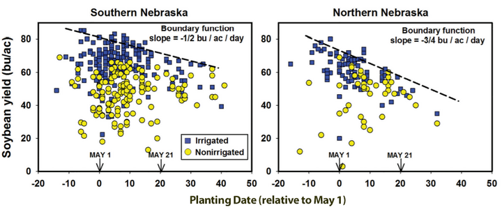 Graph of yields based on various soybean planting dates