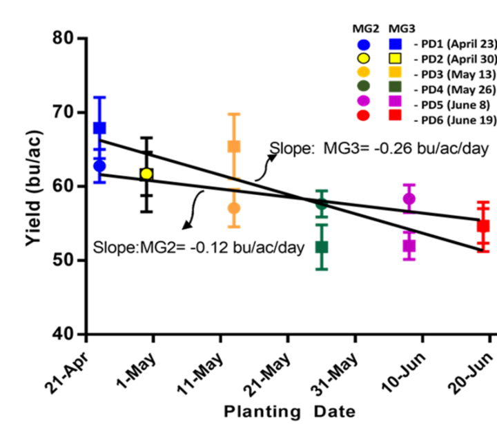 Graph showing results of soybean planting date study