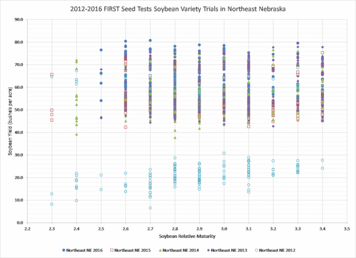 Chart of soybean planting date maturity groups planted in northeast Nebraska