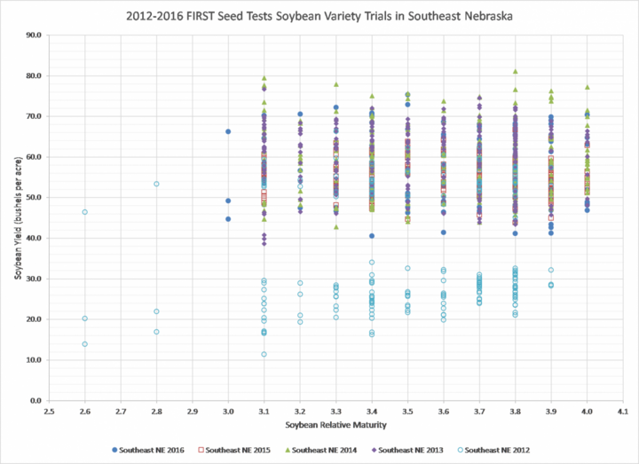 Chart of soybean maturities planted in eastern Nebraska