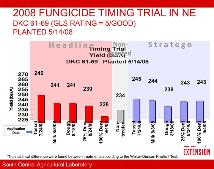 Results from SCAL Corn fungicide trial, May 14 planting date