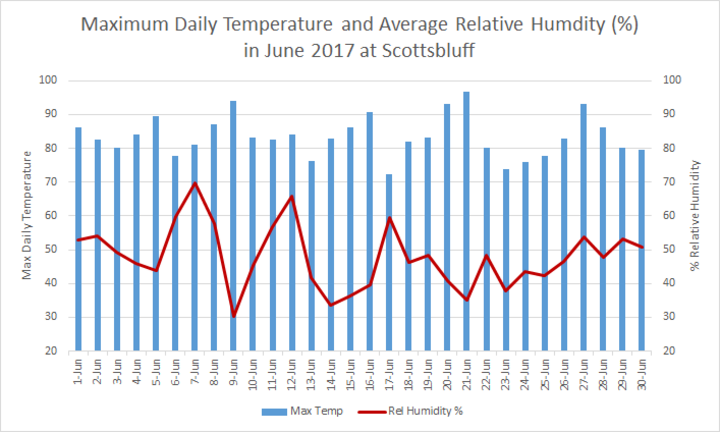 Chart of June 2017 conditions at Scottsbluff