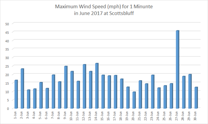 Chart of June 2017 Scottsbluff wind data