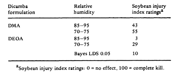 Soy injury from dicamba salts and humidity