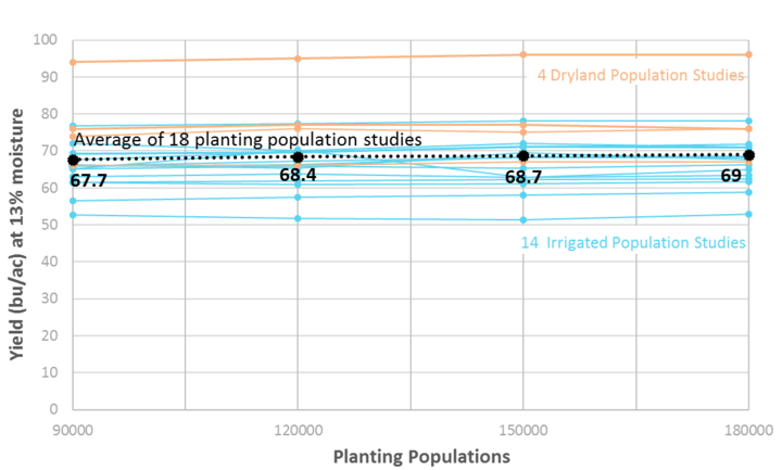 Graph of yields from 18 soybean population studies