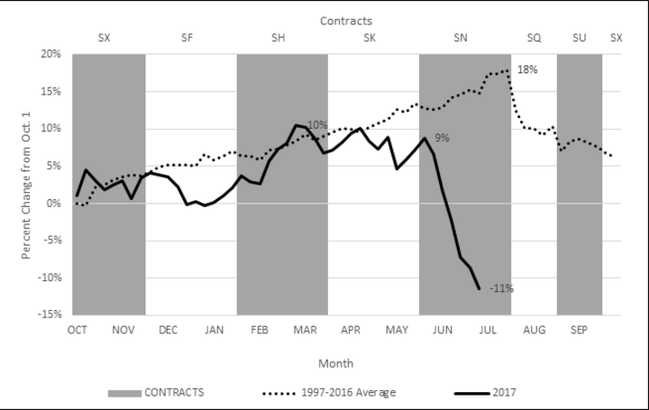 Chart of soybean futures prices