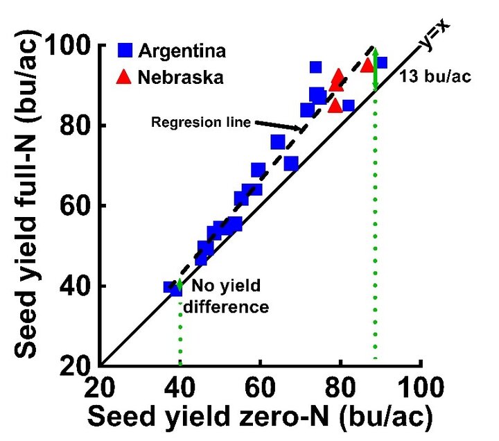 Graph of soybean yield comparison