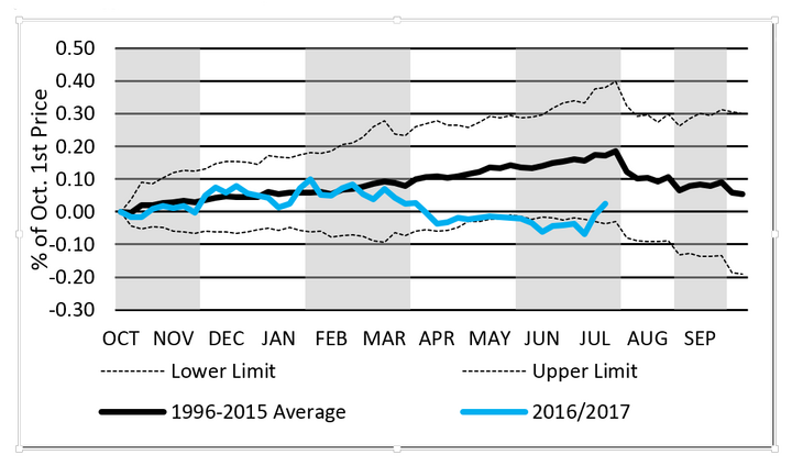 Table of Old Crop Soybean Post-WASDE Price Trends