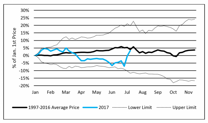Historical price trends following WASDE for new crop soybeans