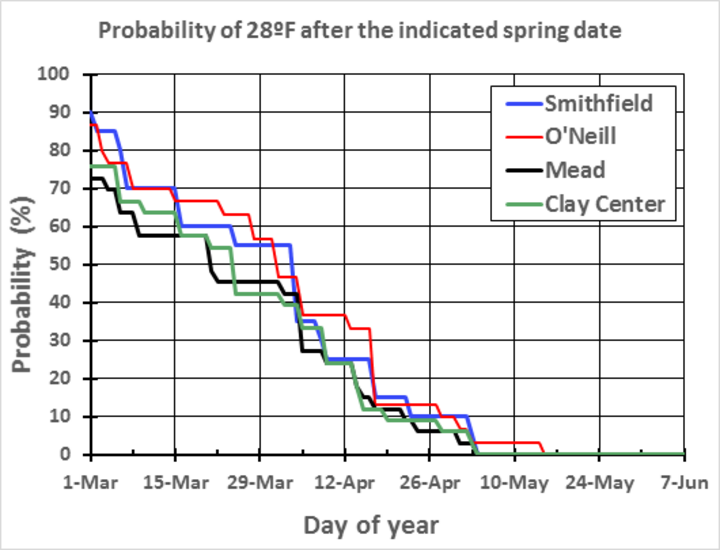 Chart showing freeze liklihood at 4 Nebraska sites