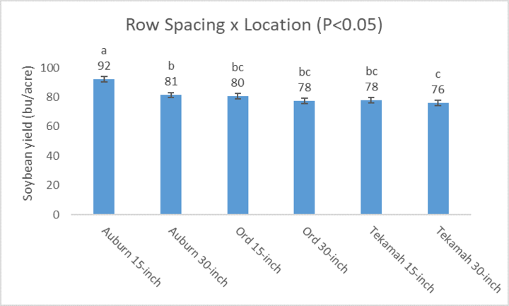 Chart of soybean row spacing trial