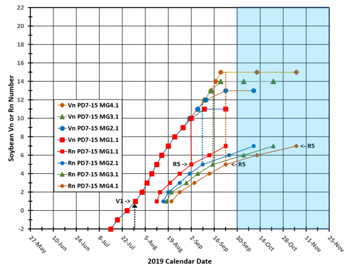 Chart of soybean Vn and Rn stage numbers versus the calendar dates of their occurrence for the very late July 17 planting date.