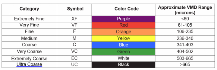 Nozzle applicator categories