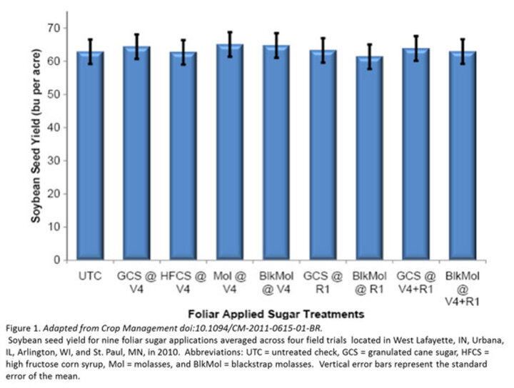 Figure 1. Results of sugar study in WI, Ill, Minn, & Ind