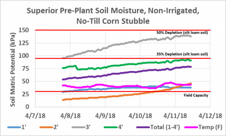 Superior soil moisture readings