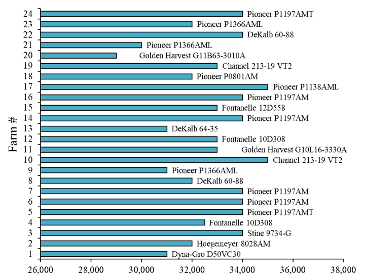 Chart of hybrid selection and seeding rate for irrigated corn