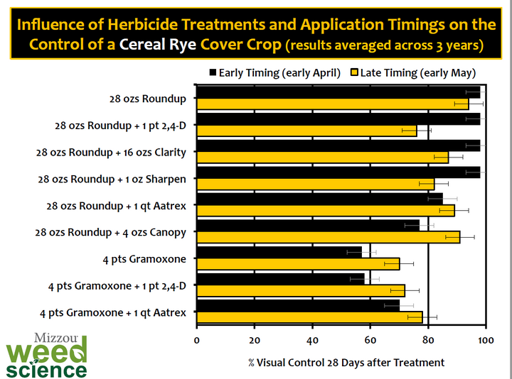 University of Missouri chart on efficacy of herbicides in killing cereal rye