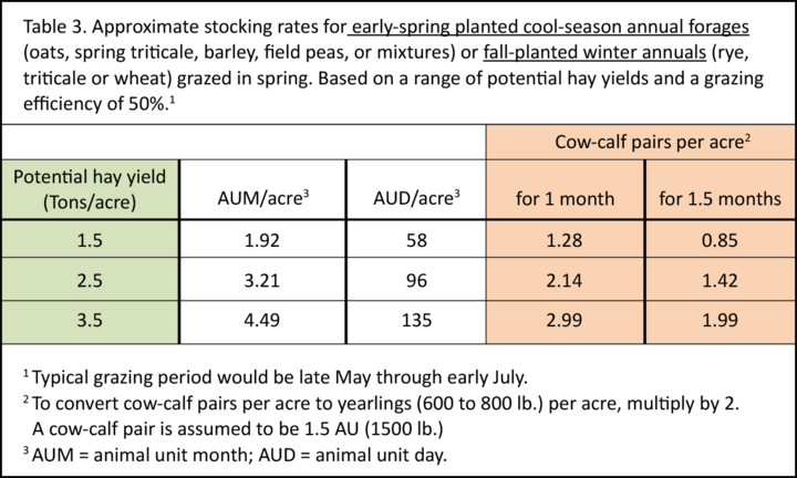 Approximate stock rates for early-spring planted cool-season annual forages