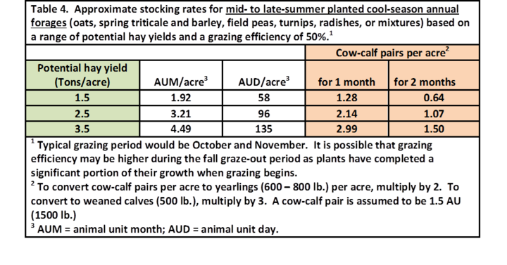 Table of approximate stocking rates for mid- to late-summer planted cool-season annual forages.