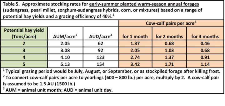 Table of approximate stock rates for early-summer planted warm-season annual forages