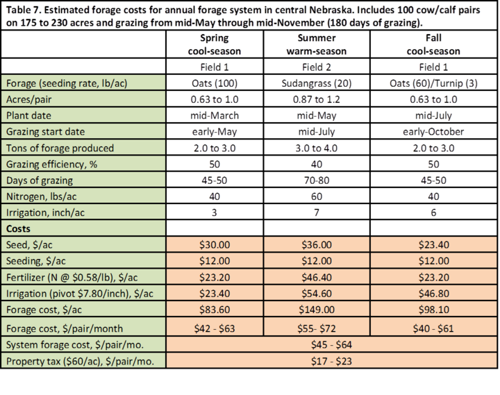 Table of estimated forage costs for annual forage system in central Nebaska