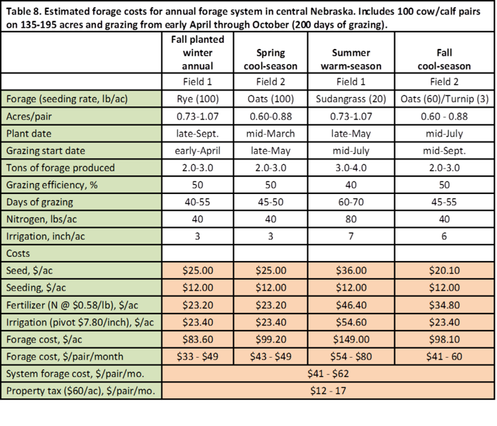 Table of estimated forage costs for annual forage system in central Nebraska.