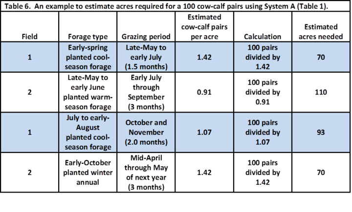 An example to estimate acres required using System A.