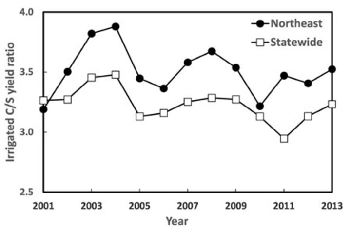 Chart showing corn-soybean trends