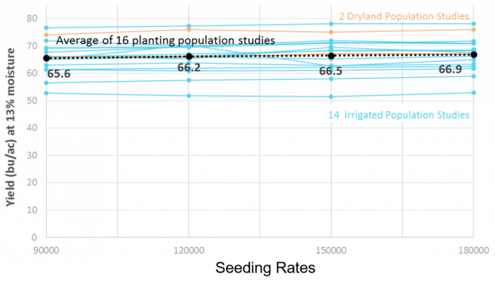 Graph of 10 years of data from soybean seeding rate studies in Nebraska