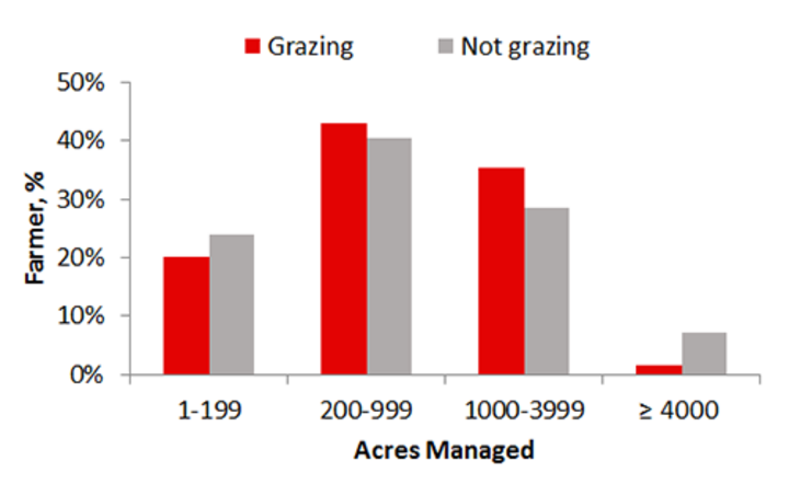 Chart of operation sizes of survey respondents