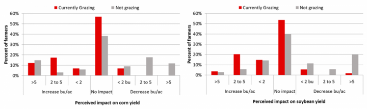 Survey respondents perceived yield impact of grazing corn residue