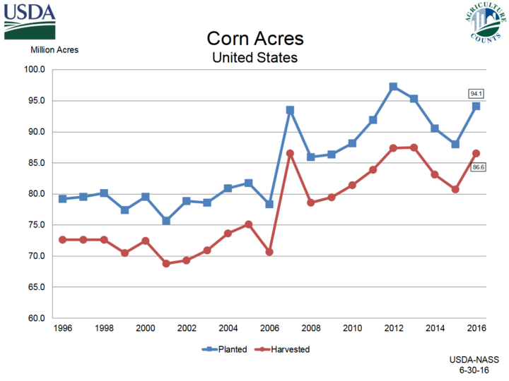 Chart showing corn acres planted & harvested from 1996-2016
