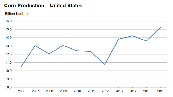 USDA chart of US corn production history