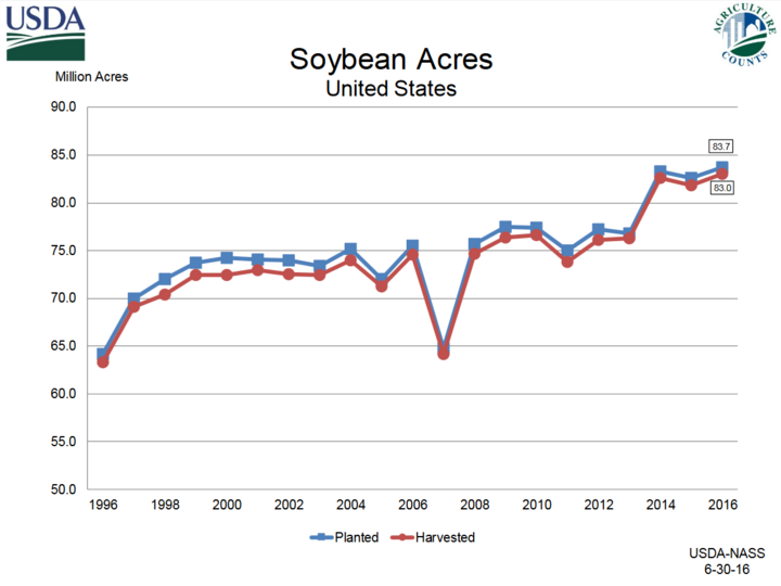 Chart showing US soybean acres planted and harvested 1996 - 2006